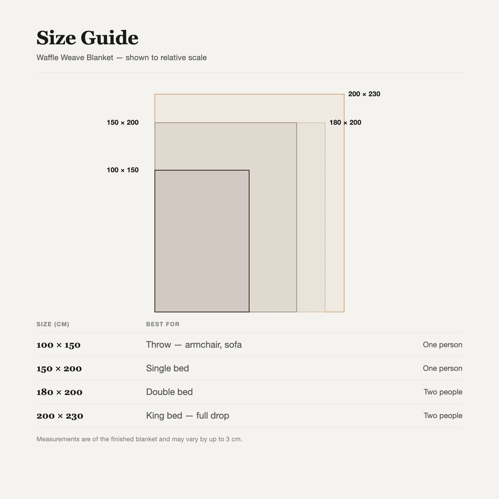 Size guide comparing 100x150, 150x200, 180x200 and 200x230 cm blankets